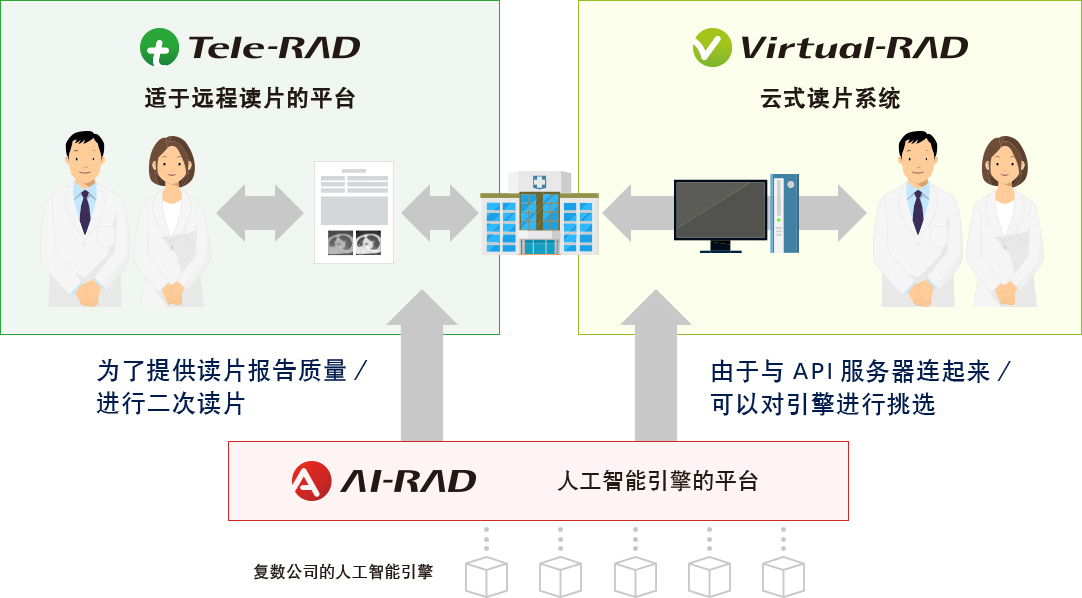 AI-RAD